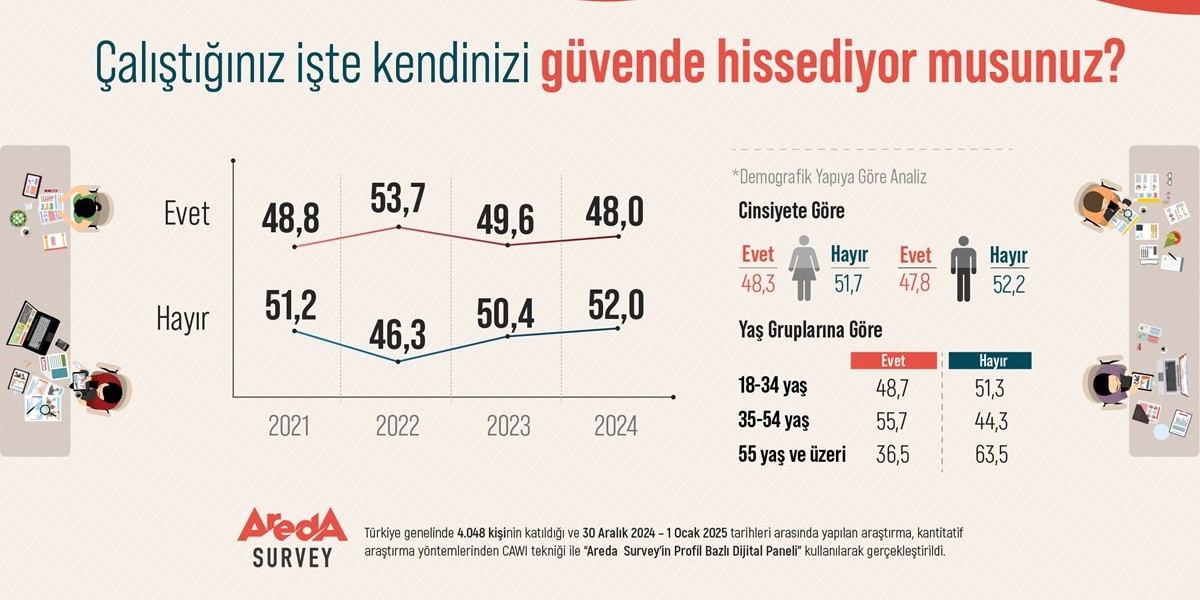 Araştırma: Türk Halkının Yüzde 52’si Çalıştığı İş Yerinde Kendisini Güvende Hissetmiyor!