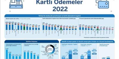 Türkiye'de kartlı ödemeler 2022'de büyümeye devam etti